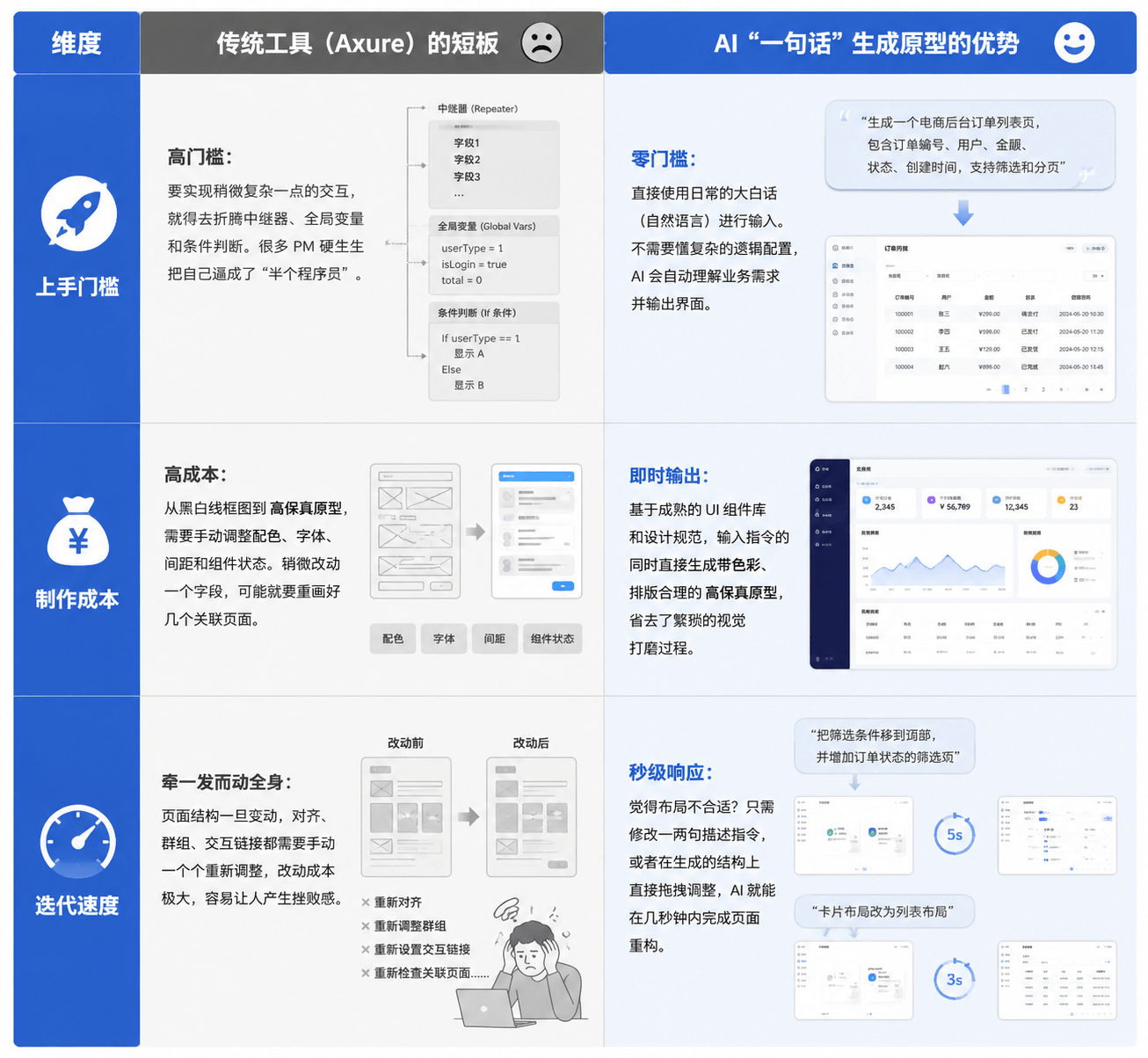 Axure 的局限与AI原型设计的效率